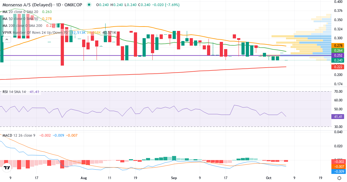 Teknisk analyse af Monsenso (MONSO.CO) – RSI 44, MACD negativ (bearish), daglig candlestick-graf oktober 2026