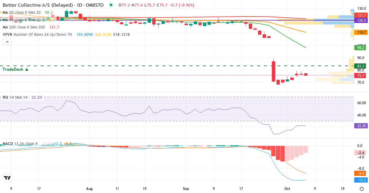 Teknisk analys av Better Collective (BETCO.ST) – RSI 23, MACD negativ (fallande), daglig candlestick-graf oktober 2026