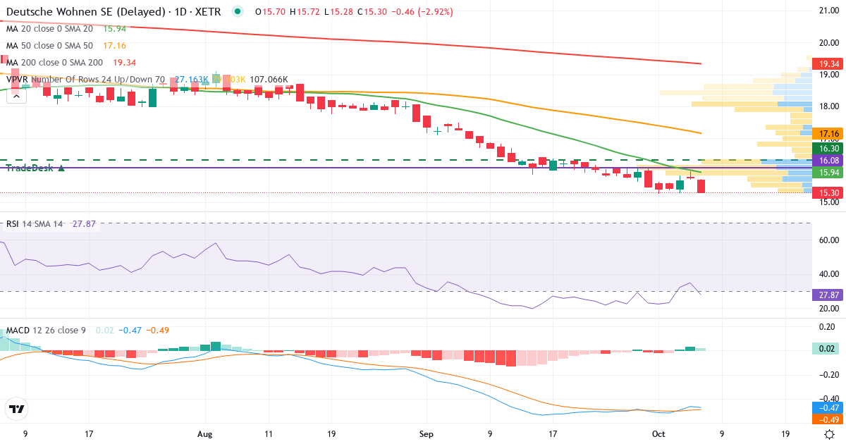 Deutsche Wohnen – Kortsigtet teknisk analyse (3 mdr.) med candlestick, RSI, MACD og volumenprofil Teknisk analyse af Deutsche Wohnen (DWNI.XETRA) – RSI 35, MACD negativ (bearish), daglig candlestick-graf oktober 2026