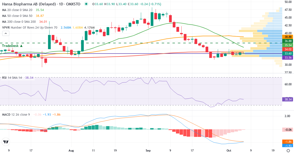 Teknisk analys av Hansa Biopharma (HNSA.ST) – RSI 39, MACD negativ (fallande), daglig candlestick-graf oktober 2026