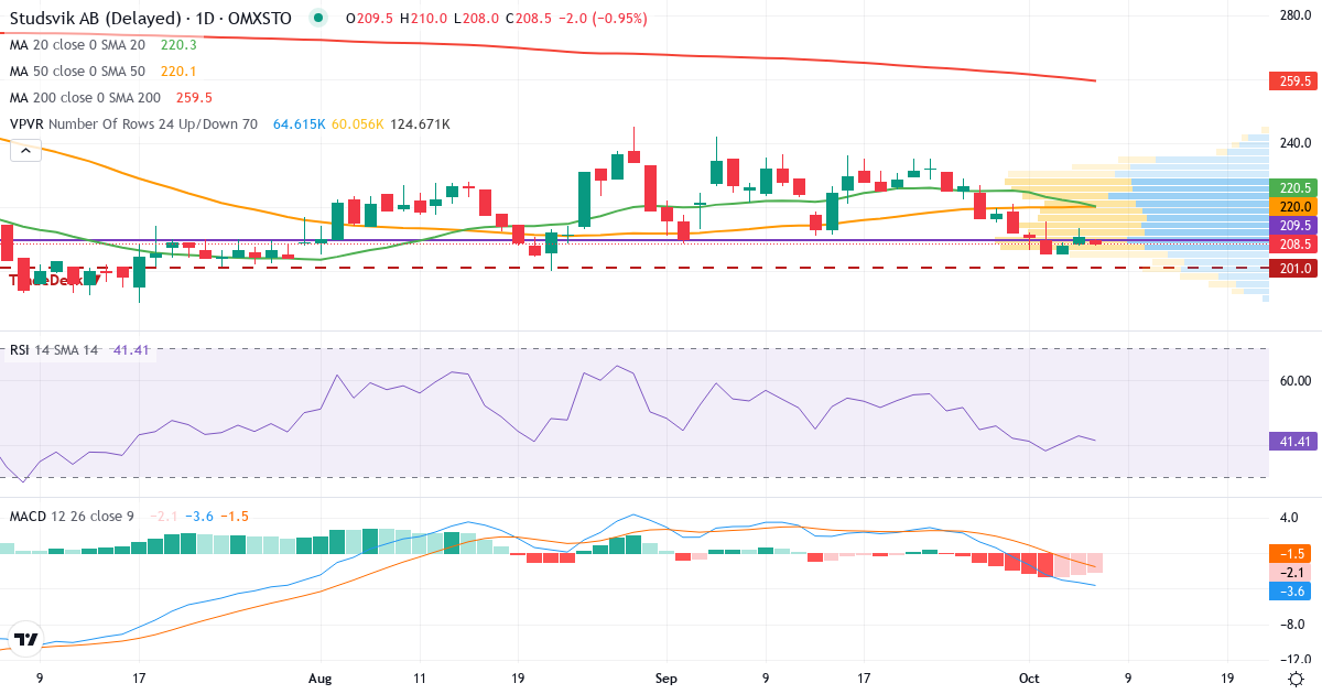 Teknisk analys av Studsvik (SVIK.ST) – RSI 43, MACD negativ (fallande), daglig candlestick-graf oktober 2026