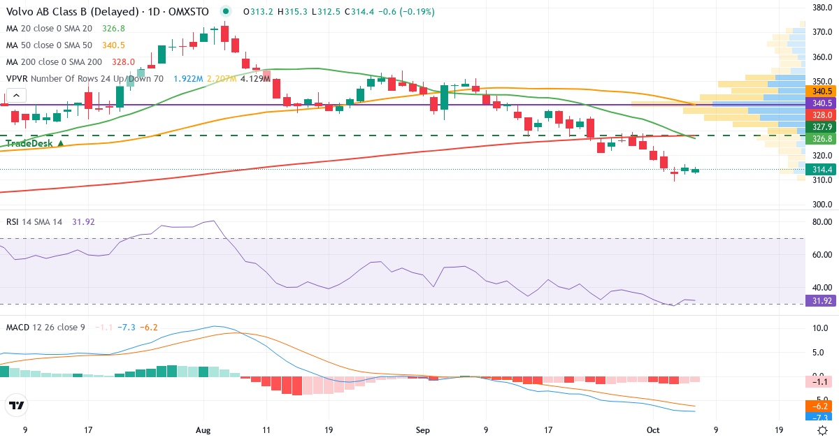 Teknisk analys av Volvo B (VOLV-B.ST) – RSI 32, MACD negativ (fallande), daglig candlestick-graf oktober 2026