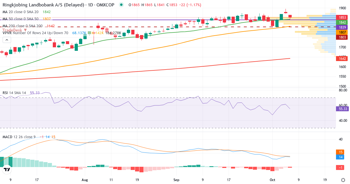Teknisk analyse af Ringkjøbing Landbobank (RILBA.CO) – RSI 61, MACD positiv (bullish), daglig candlestick-graf oktober 2026