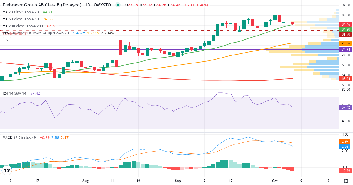 Teknisk analys av Embracer (EMBRAC-B.ST) – RSI 61, MACD positiv (stigande), daglig candlestick-graf oktober 2026