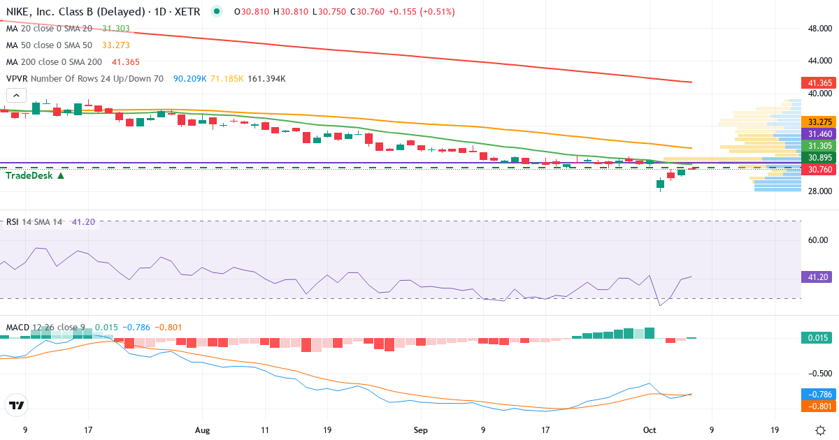 Teknisk analyse af NIKE (NKE.XETRA) – RSI 40, MACD negativ (bearish), daglig candlestick-graf oktober 2026