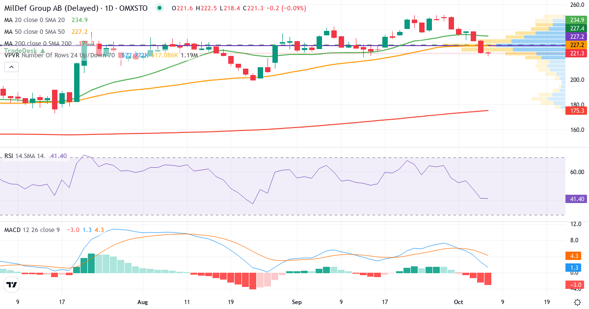 Teknisk analys av MilDef (MILDEF.ST) – RSI 42, MACD positiv (stigande), daglig candlestick-graf oktober 2026