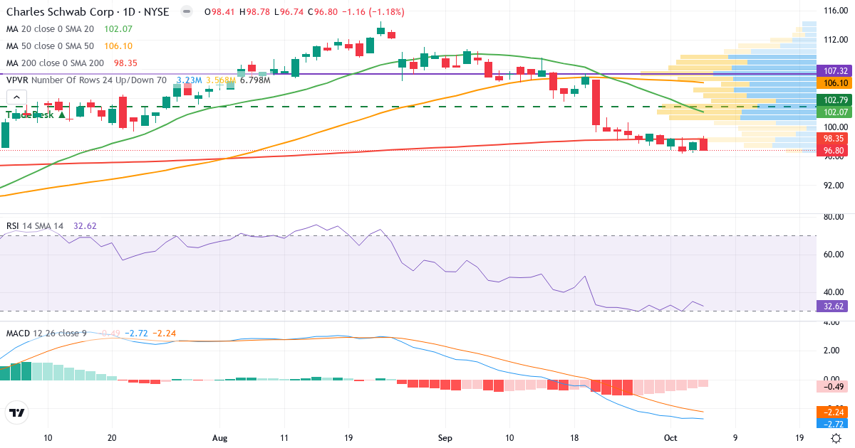 Teknisk analyse af The Charles Schwab (SCHW.US) – RSI 33, MACD negativ (bearish), daglig candlestick-graf oktober 2026