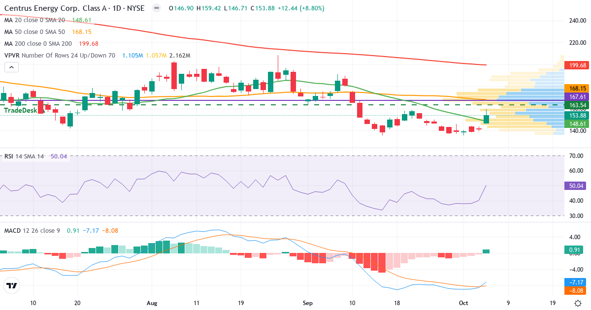 Teknisk analyse af Centrus Energy (LEU.US) – RSI 50, MACD negativ (bearish), daglig candlestick-graf oktober 2026