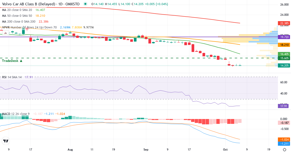 Teknisk analys av Volvo Car (VOLCAR-B.ST) – RSI 18, MACD negativ (fallande), daglig candlestick-graf oktober 2026
