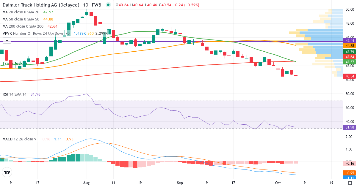 Teknisk analyse af Daimler Truck Holding (DTG.F) – RSI 33, MACD negativ (bearish), daglig candlestick-graf oktober 2026