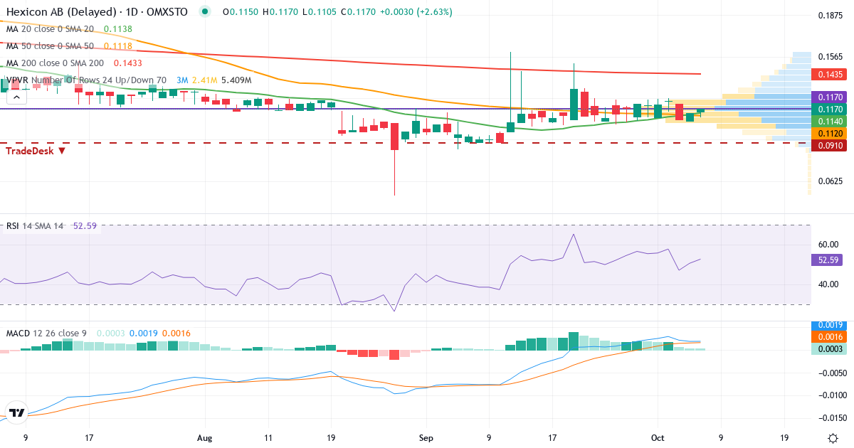 Teknisk analys av Hexicon (HEXI.ST) – RSI 51, MACD positiv (stigande), daglig candlestick-graf oktober 2026