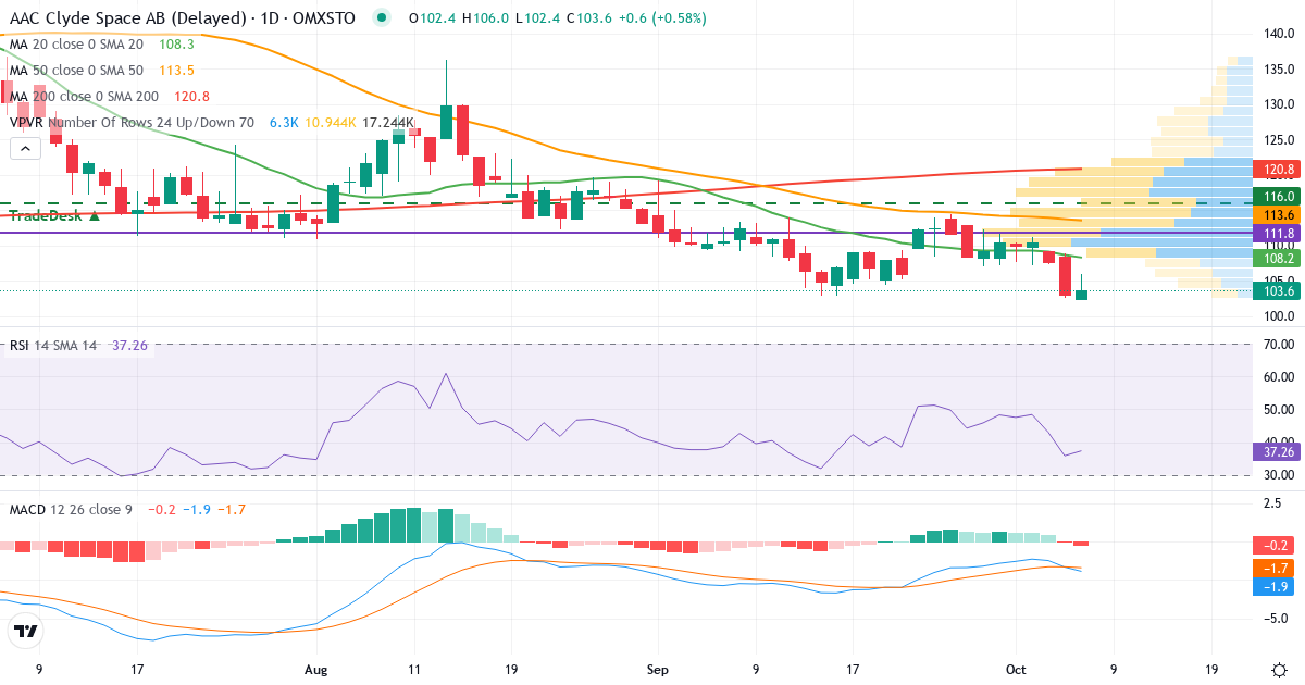 Teknisk analys av AAC Clyde Space (AAC.ST) – RSI 36, MACD negativ (fallande), daglig candlestick-graf oktober 2026