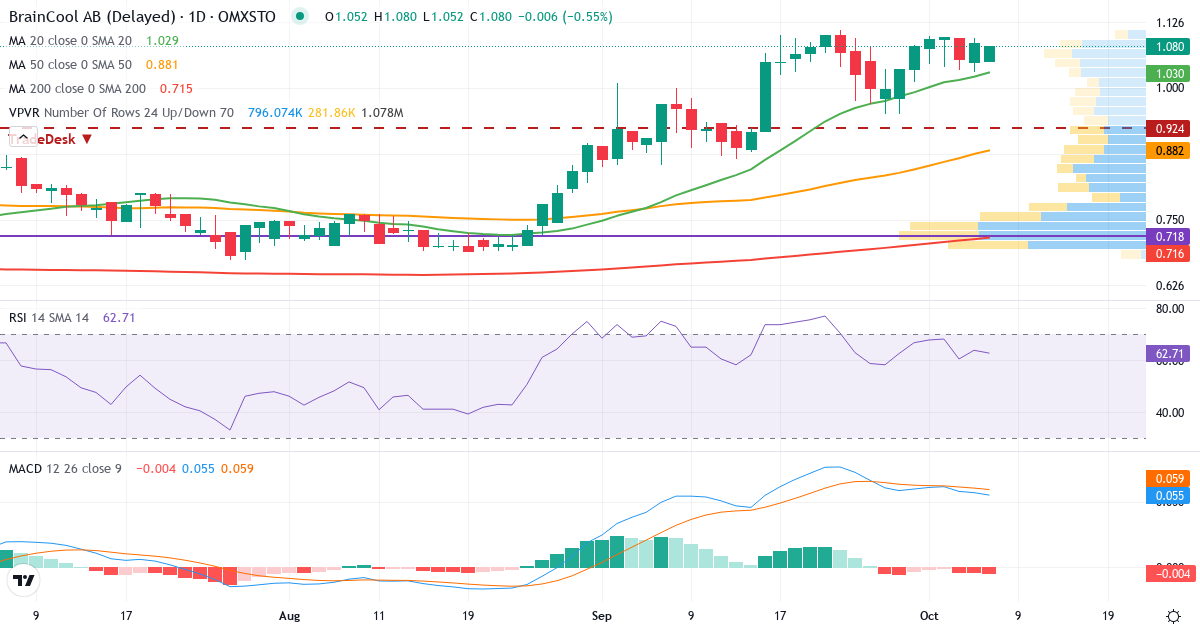 Teknisk analys av BrainCool (BRAIN.ST) – RSI 64, MACD positiv (stigande), daglig candlestick-graf oktober 2026