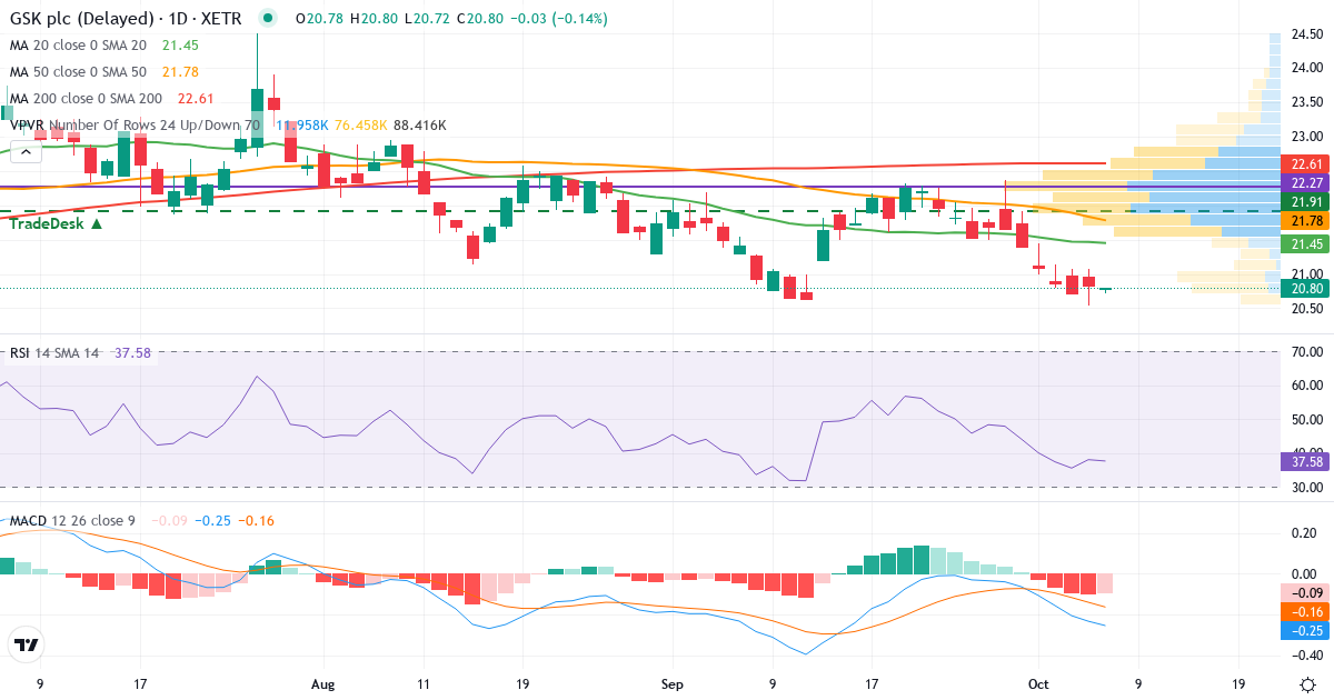 GSK – Kortsigtet teknisk analyse (3 mdr.) med candlestick, RSI, MACD og volumenprofil Teknisk analyse af GSK (GS71.XETRA) – RSI 44, MACD negativ (bearish), daglig candlestick-graf oktober 2026