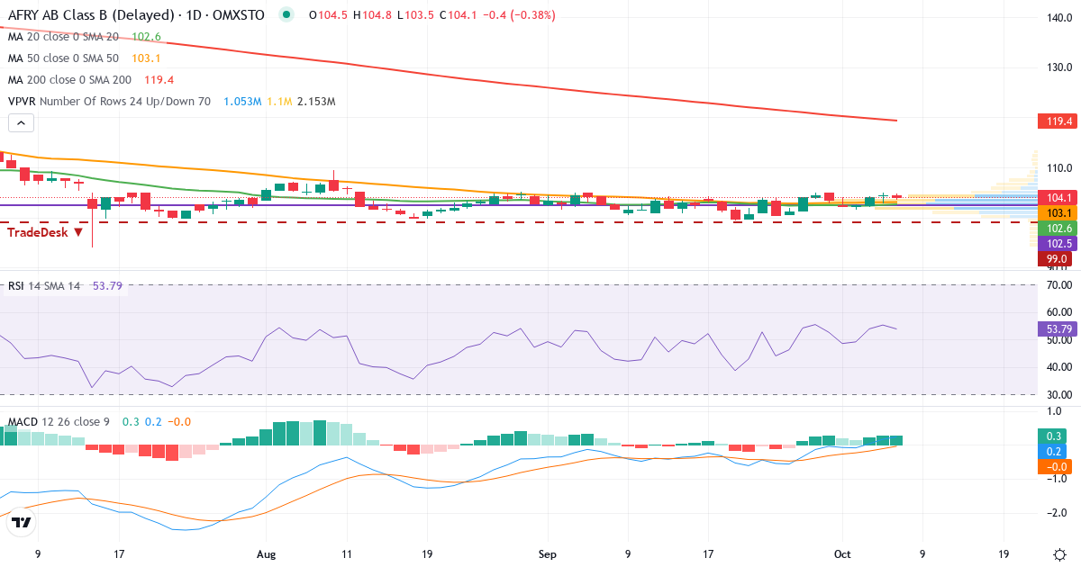 Teknisk analys av Afry (AFRY.ST) – RSI 55, MACD positiv (stigande), daglig candlestick-graf oktober 2026
