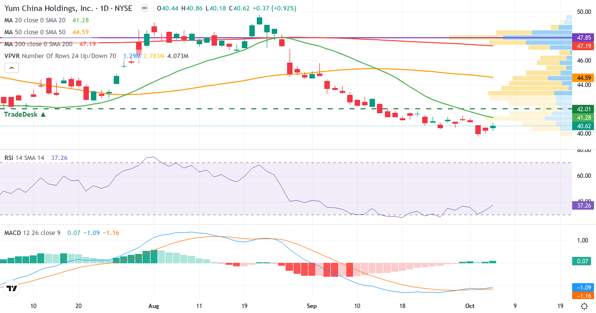 Teknisk analyse af Yum China (YUMC.US) – RSI 37, MACD negativ (bearish), daglig candlestick-graf oktober 2026