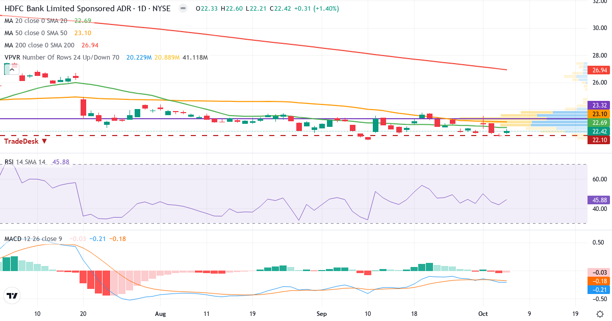 Teknisk analyse af HDFC Bank (HDB.US) – RSI 44, MACD negativ (bearish), daglig candlestick-graf oktober 2026