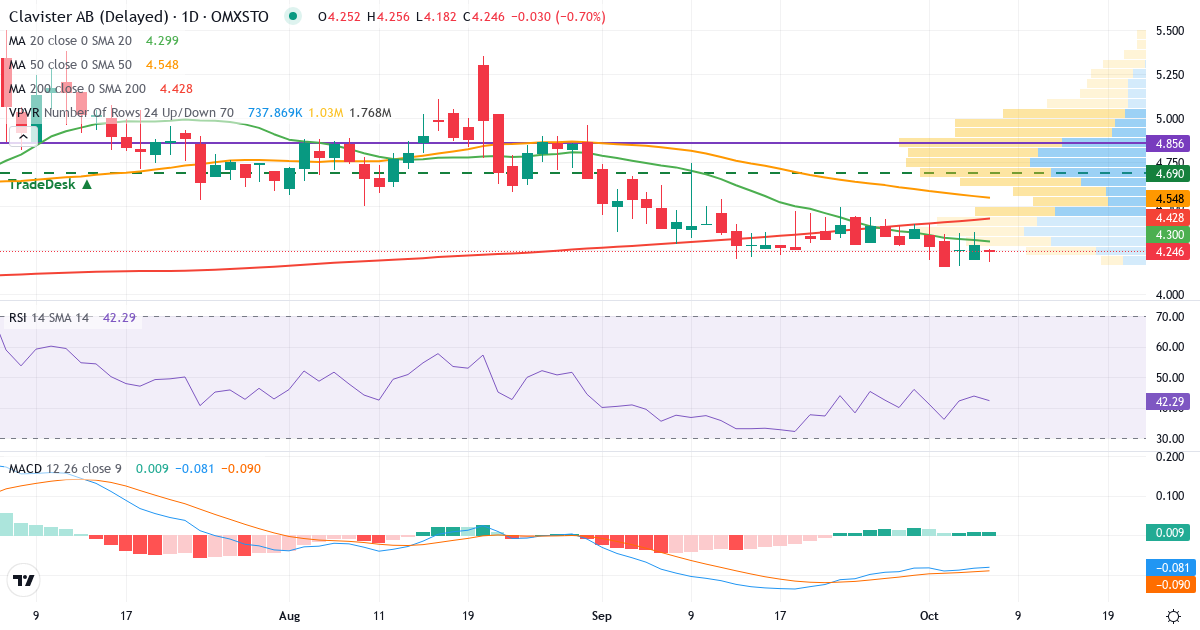 Clavister – Kortsiktig teknisk analys (3 mån.) med candlestick, RSI, MACD och volymprofil Teknisk analys av Clavister (CLAV.ST) – RSI 44, MACD negativ (fallande), daglig candlestick-graf oktober 2026