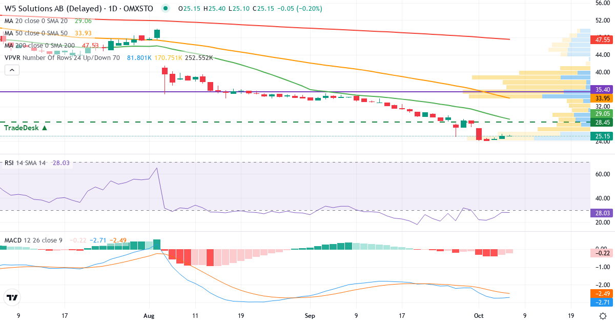 Teknisk analys av W5 Solutions (W5.ST) – RSI 28, MACD negativ (fallande), daglig candlestick-graf oktober 2026