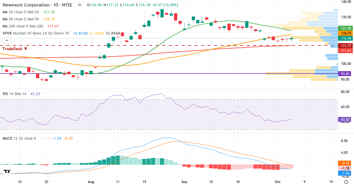 Teknisk analyse af Newmont Goldcorp (NEM.US) – RSI 43, MACD negativ (bearish), daglig candlestick-graf oktober 2026