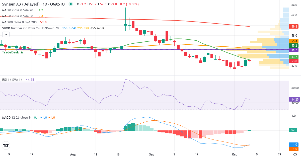 Teknisk analys av Synsam (SYNSAM.ST) – RSI 45, MACD negativ (fallande), daglig candlestick-graf oktober 2026
