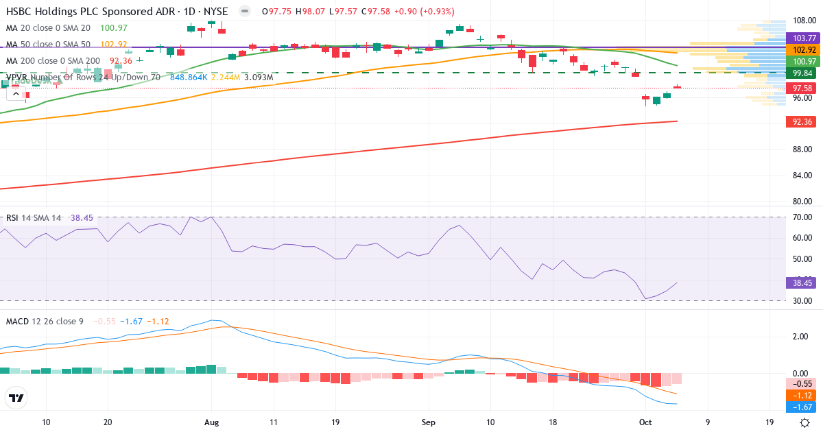 Teknisk analyse af HSBC (HSBC.US) – RSI 39, MACD negativ (bearish), daglig candlestick-graf oktober 2026