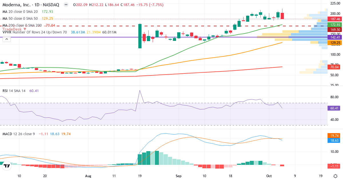 Teknisk analyse af Moderna (MRNA.US) – RSI 60, MACD positiv (bullish), daglig candlestick-graf oktober 2026