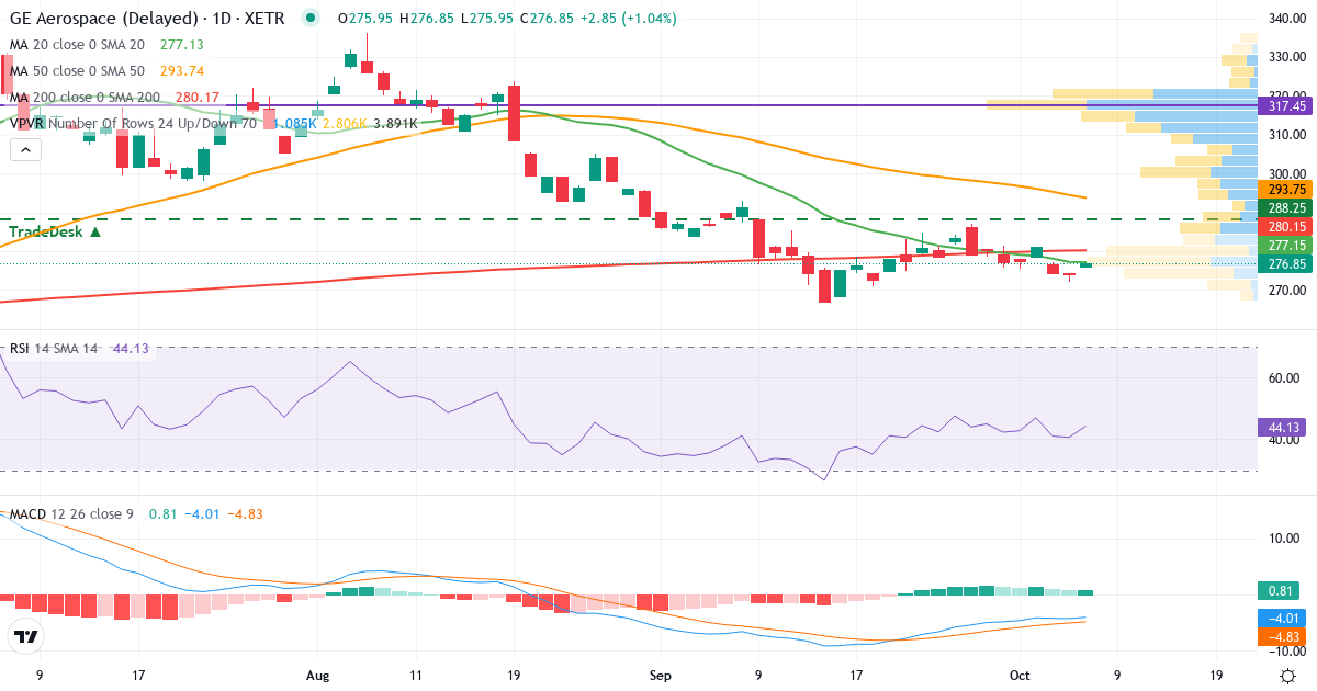 Teknisk analyse af General Electric (GCP.XETRA) – RSI 41, MACD negativ (bearish), daglig candlestick-graf oktober 2026