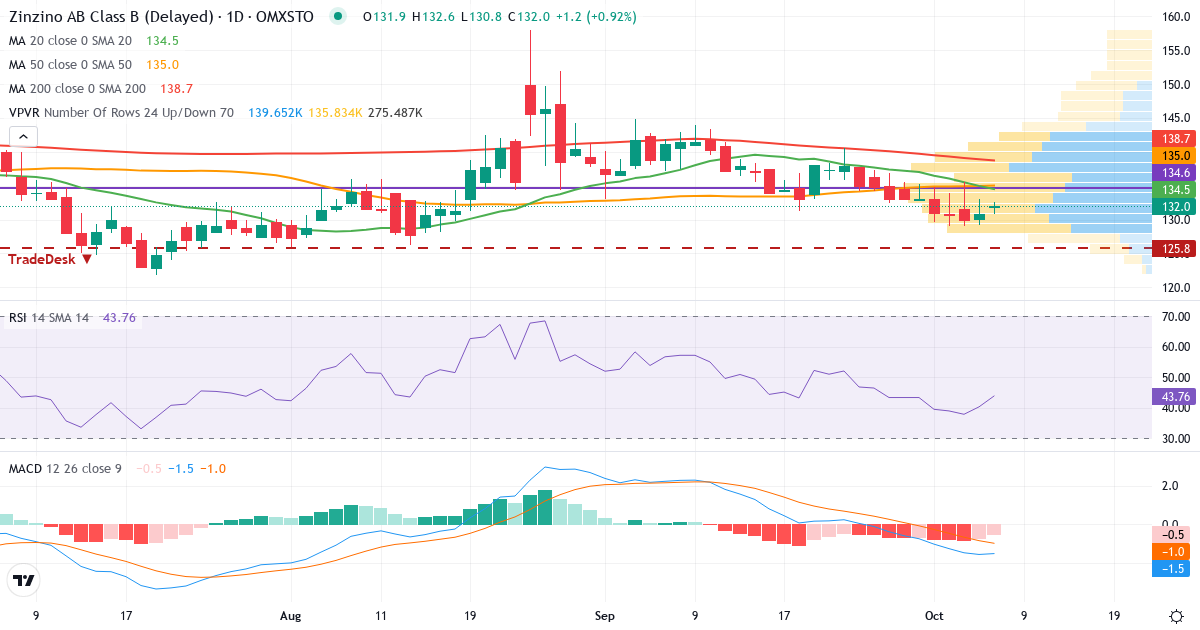 Teknisk analys av Zinzino (ZZ-B.ST) – RSI 40, MACD negativ (fallande), daglig candlestick-graf oktober 2026