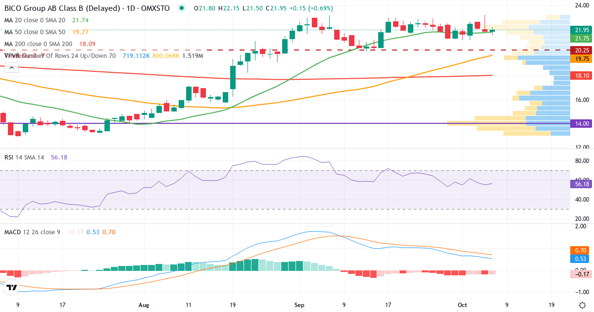 Teknisk analys av BICO (BICO.ST) – RSI 55, MACD positiv (stigande), daglig candlestick-graf oktober 2026