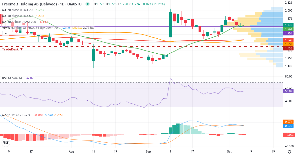 Teknisk analys av Freemelt (FREEM.ST) – RSI 55, MACD positiv (stigande), daglig candlestick-graf oktober 2026