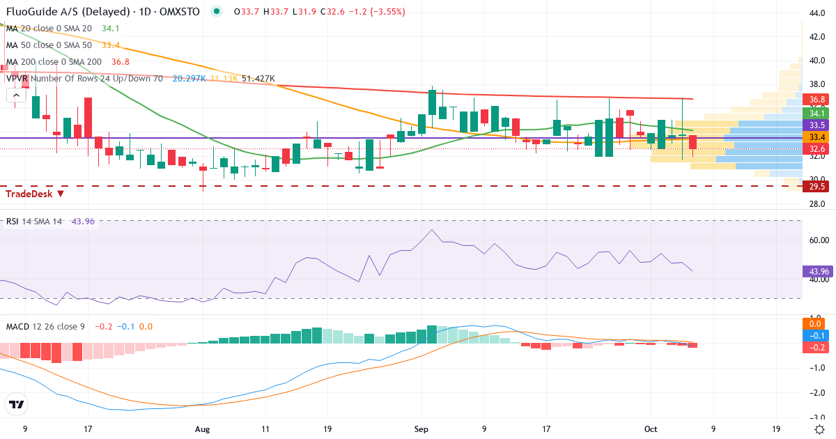 Fluoguide AS – Kortsiktig teknisk analys (3 mån.) med candlestick, RSI, MACD och volymprofil Teknisk analys av Fluoguide AS (FLUO.ST) – RSI 48, MACD positiv (stigande), daglig candlestick-graf oktober 2026