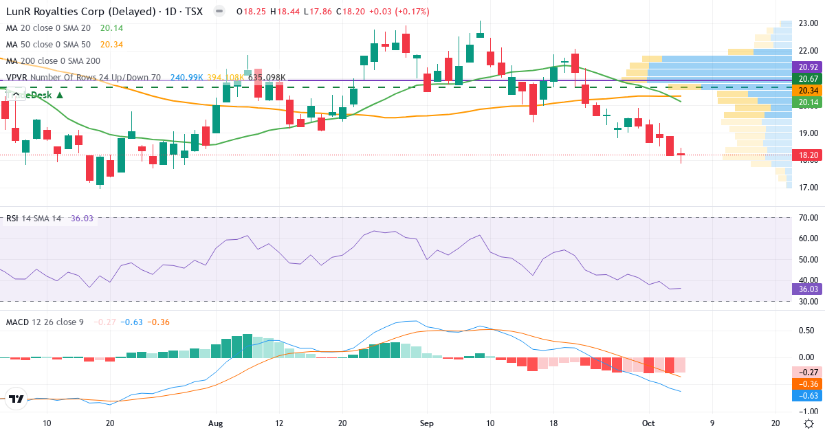 Teknisk analyse af LunR Royalties (LUNR.TO) – RSI 36, MACD negativ (bearish), daglig candlestick-graf oktober 2026