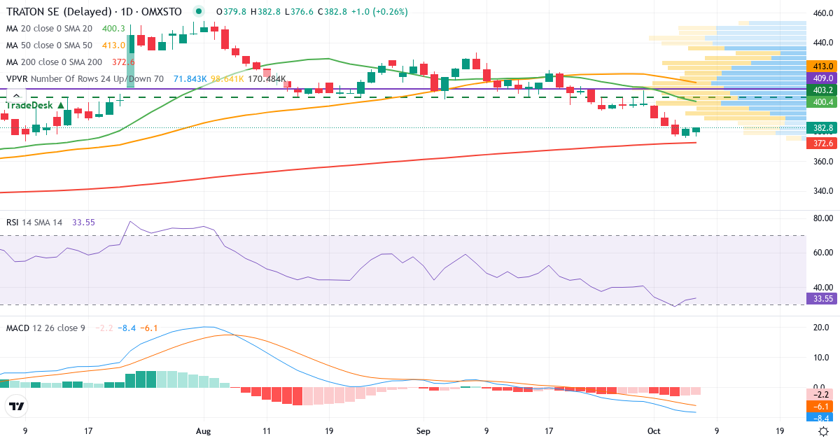 Teknisk analys av Traton (8TRA.ST) – RSI 32, MACD negativ (fallande), daglig candlestick-graf oktober 2026