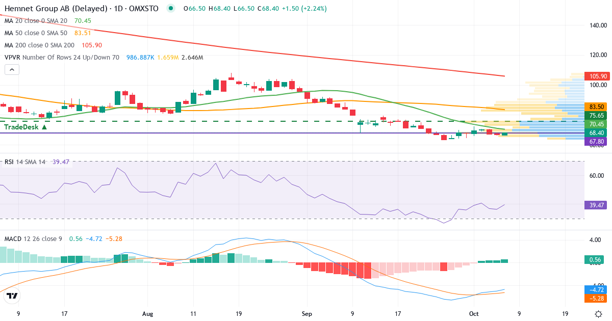 Teknisk analys av Hemnet (HEM.ST) – RSI 36, MACD negativ (fallande), daglig candlestick-graf oktober 2026