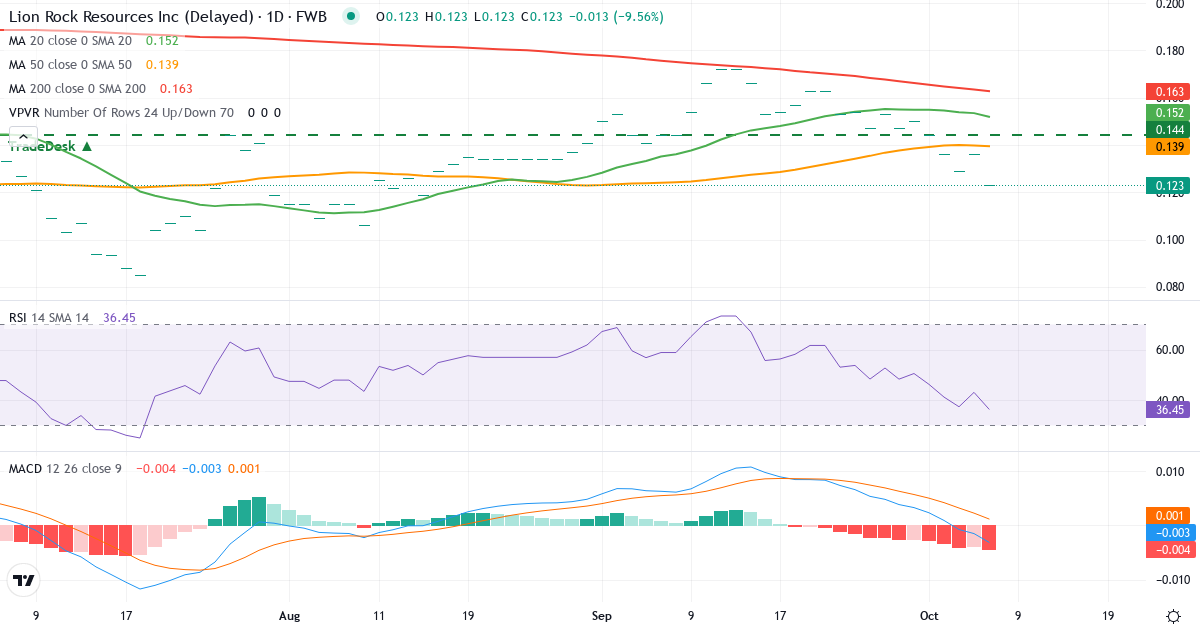 Teknisk analyse af Lion Rock Resources (KGB.F) – RSI 43, MACD negativ (bearish), daglig candlestick-graf oktober 2026