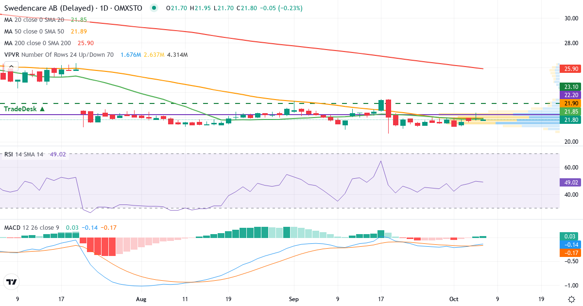 Teknisk analys av Swedencare (SECARE.ST) – RSI 50, MACD negativ (fallande), daglig candlestick-graf oktober 2026