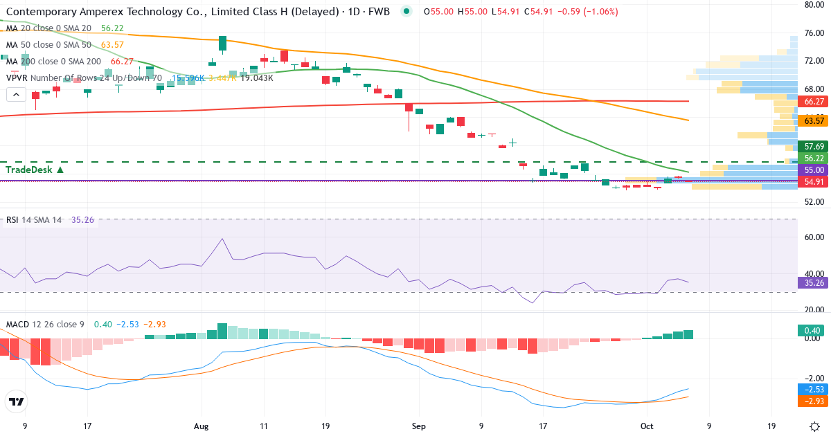 Contemporary Amperex Technology – Kortsigtet teknisk analyse (3 mdr.) med candlestick, RSI, MACD og volumenprofil Teknisk analyse af Contemporary Amperex Technology (C7A0.F) – RSI 37, MACD negativ (bearish), daglig candlestick-graf oktober 2026