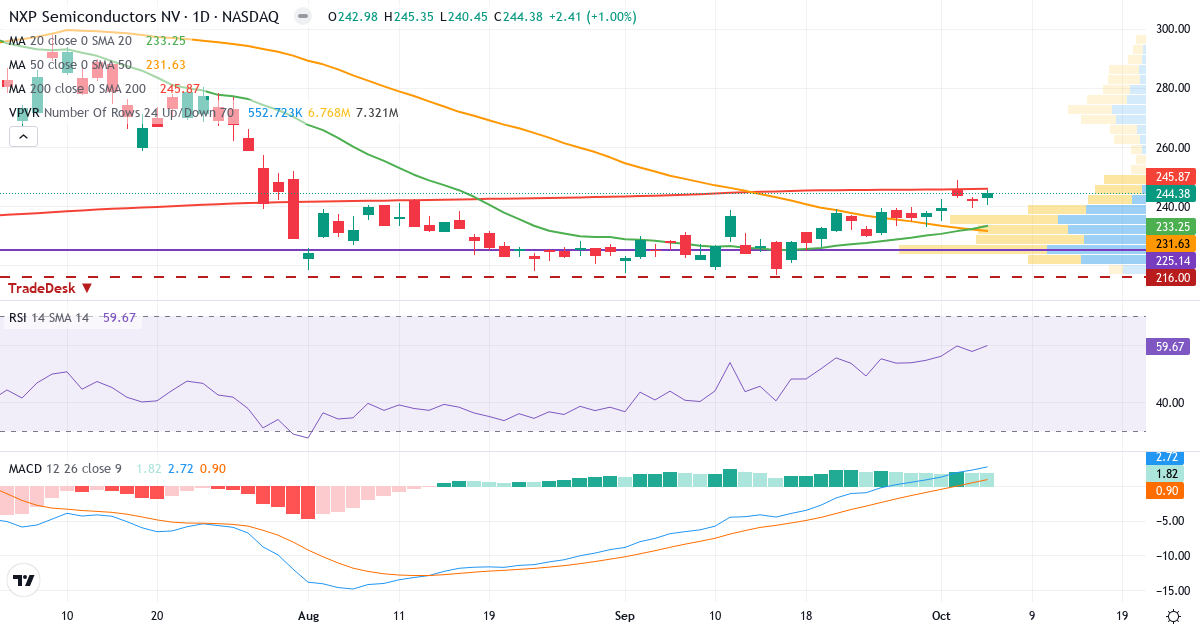 Teknisk analyse af NXP Semiconductors (NXPI.US) – RSI 60, MACD positiv (bullish), daglig candlestick-graf oktober 2026