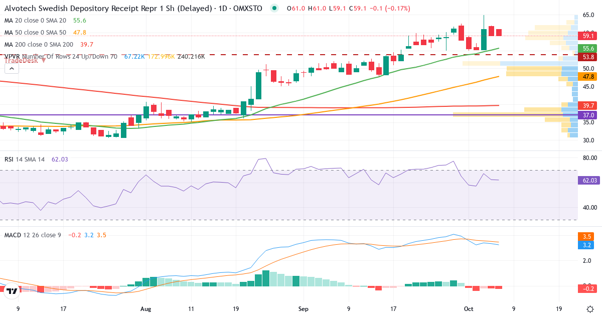 Teknisk analys av Alvotech SDB (ALVO-SDB.ST) – RSI 62, MACD positiv (stigande), daglig candlestick-graf oktober 2026