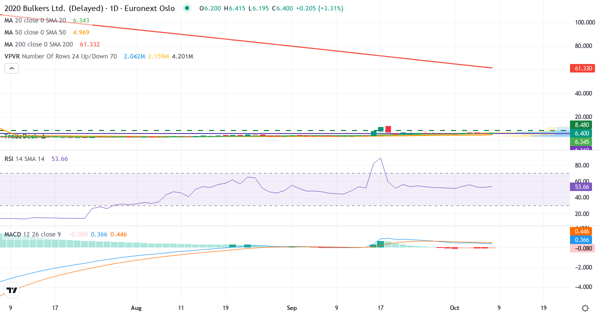 Teknisk analyse af 2020 Bulkers (2020.OL) – RSI 53, MACD positiv (bullish), daglig candlestick-graf oktober 2026