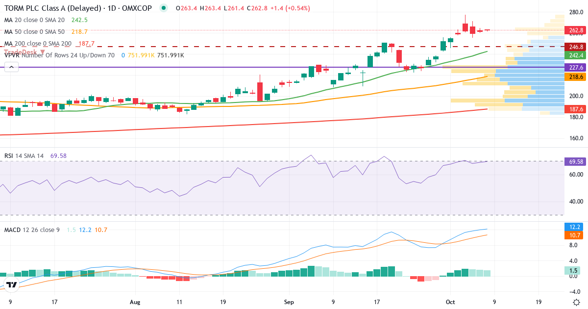 Teknisk analyse af TORM (TRMD-A.CO) – RSI 72, MACD positiv (bullish), daglig candlestick-graf oktober 2026
