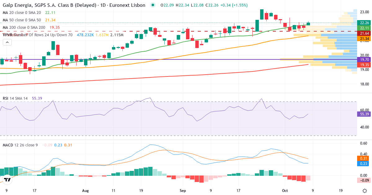 Galp Energia, SGPS – Kortsigtet teknisk analyse (3 mdr.) med candlestick, RSI, MACD og volumenprofil Teknisk analyse af Galp Energia, SGPS (GALP.LS) – RSI 60, MACD positiv (bullish), daglig candlestick-graf oktober 2026