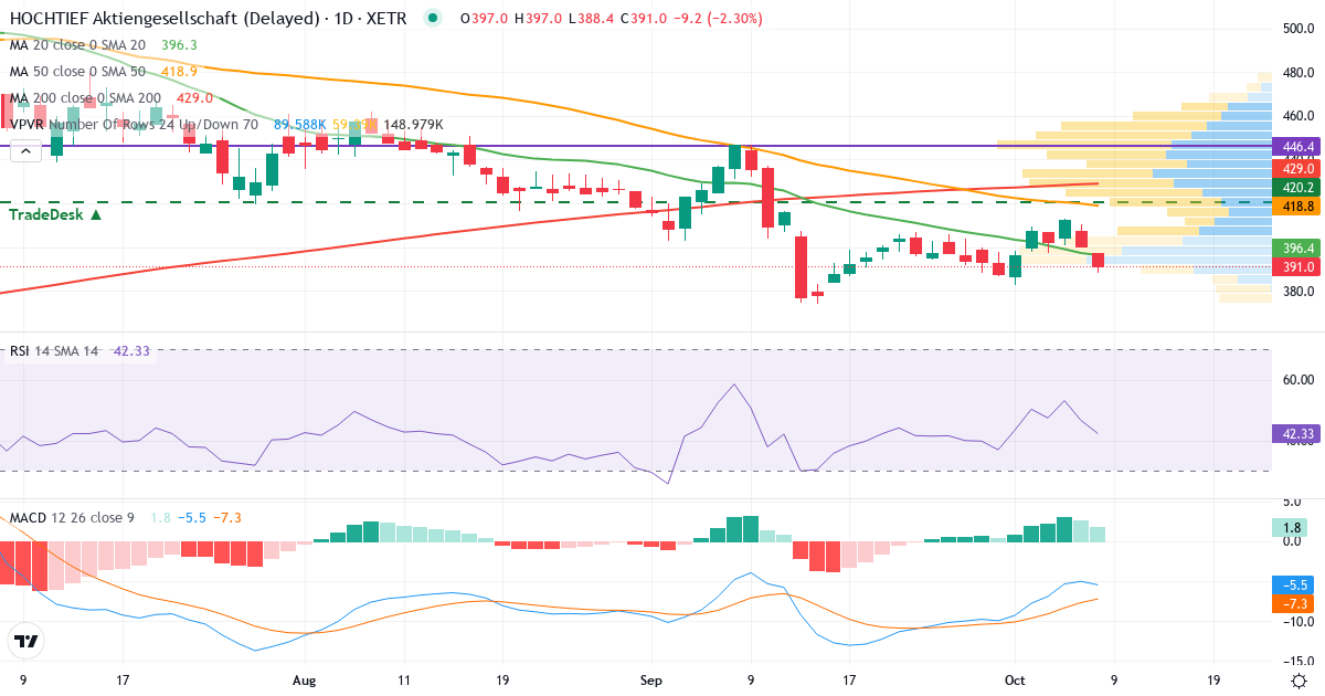 HOCHTIEF Aktiengesellschaft – Kortsigtet teknisk analyse (3 mdr.) med candlestick, RSI, MACD og volumenprofil Teknisk analyse af HOCHTIEF Aktiengesellschaft (HOT.XETRA) – RSI 42, MACD negativ (bearish), daglig candlestick-graf oktober 2026