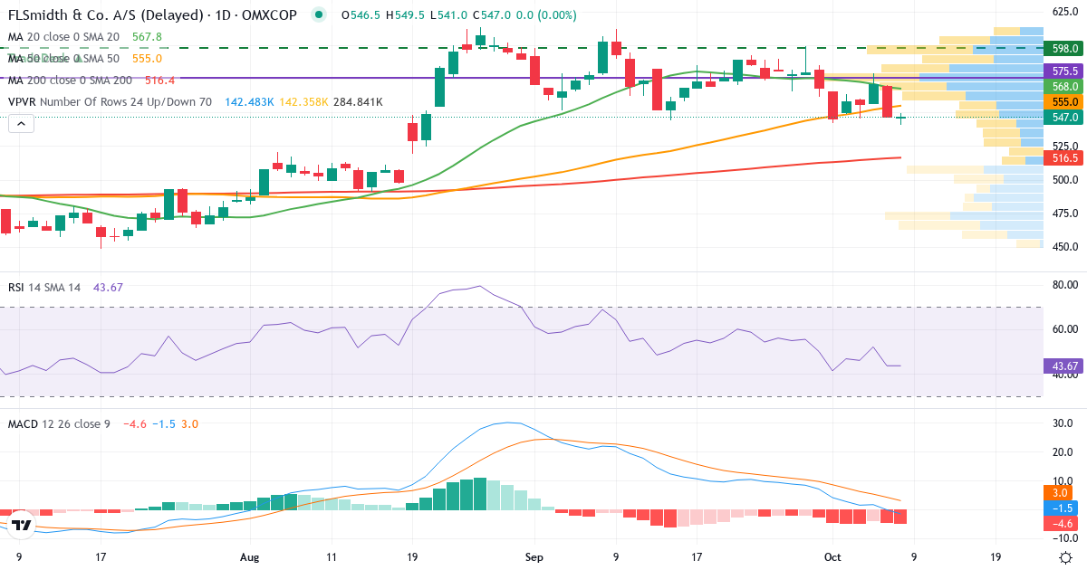 Teknisk analyse af FLSmidth & Co. (FLS.CO) – RSI 44, MACD negativ (bearish), daglig candlestick-graf oktober 2026