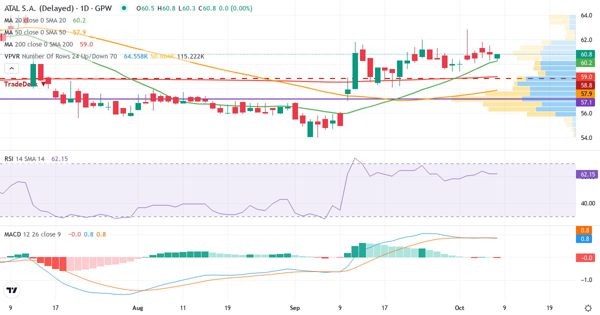 Teknisk analyse af ATAL (1AT.WAR) – RSI 63, MACD positiv (bullish), daglig candlestick-graf oktober 2026