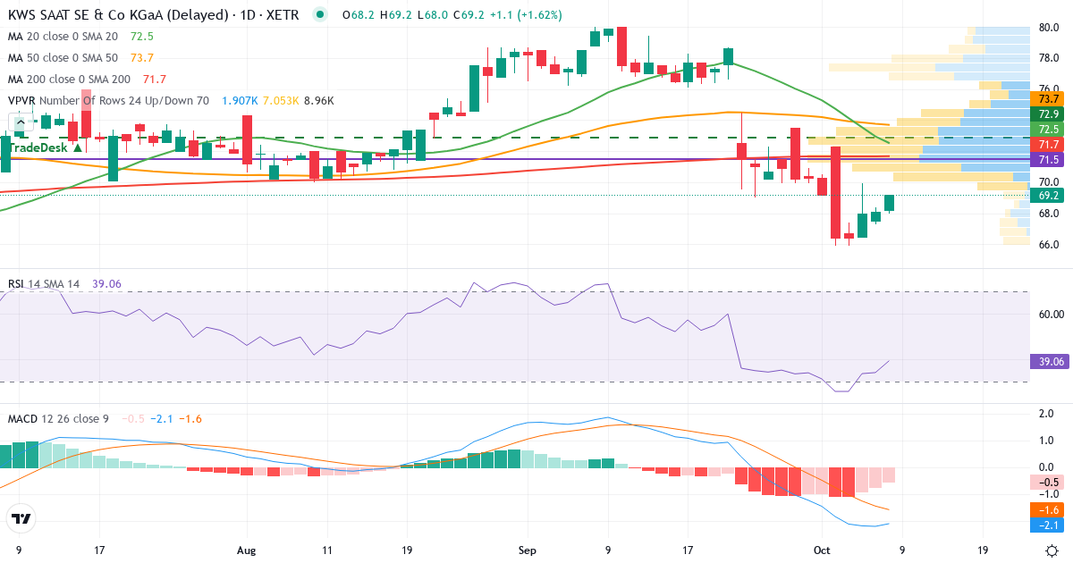 KWS SAAT SE & Co. KGaA – Kortsigtet teknisk analyse (3 mdr.) med candlestick, RSI, MACD og volumenprofil Teknisk analyse af KWS SAAT SE & Co. KGaA (KWS.XETRA) – RSI 34, MACD negativ (bearish), daglig candlestick-graf oktober 2026