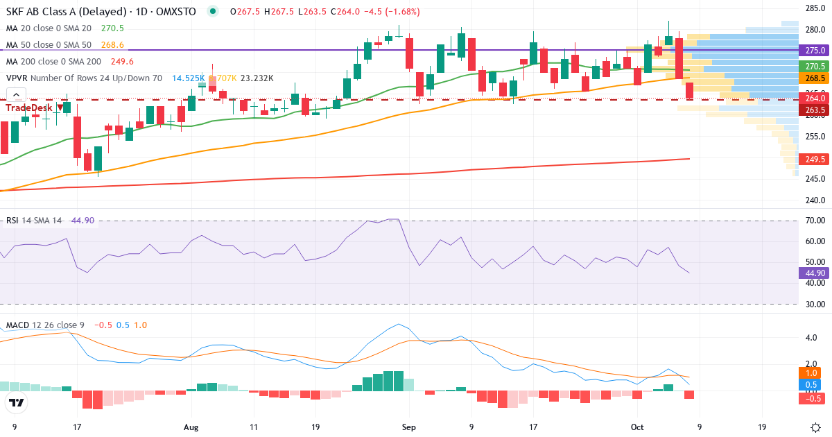 Teknisk analyse af AB SKF (SKF-A.ST) – RSI 45, MACD positiv (bullish), daglig candlestick-graf oktober 2026
