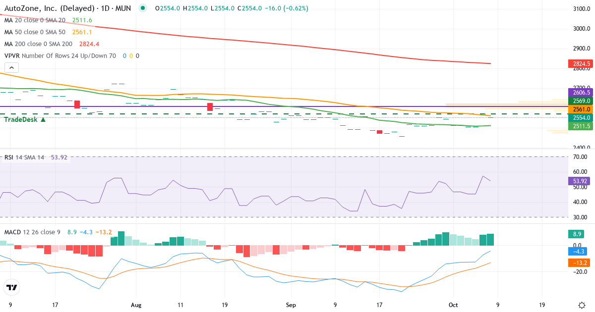 AUTOZONE – Kortsigtet teknisk analyse (3 mdr.) med candlestick, RSI, MACD og volumenprofil Teknisk analyse af AUTOZONE (AZ5.MU) – RSI 54, MACD negativ (bearish), daglig candlestick-graf oktober 2026