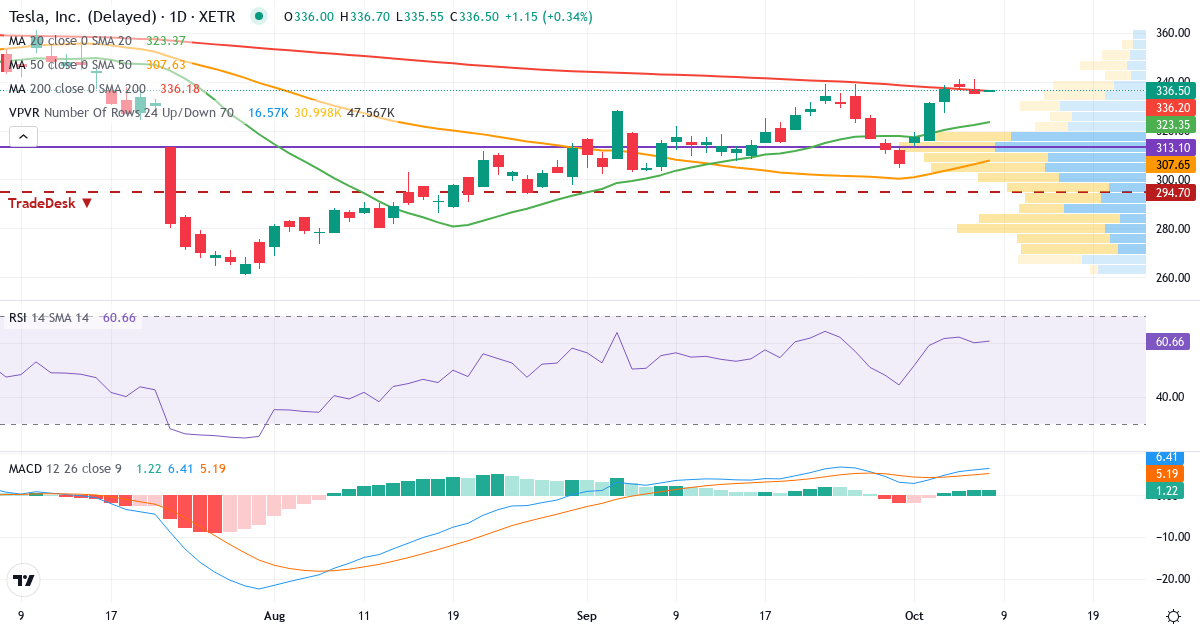 Teknisk analyse af Tesla (TL0.XETRA) – RSI 58, MACD positiv (bullish), daglig candlestick-graf oktober 2026